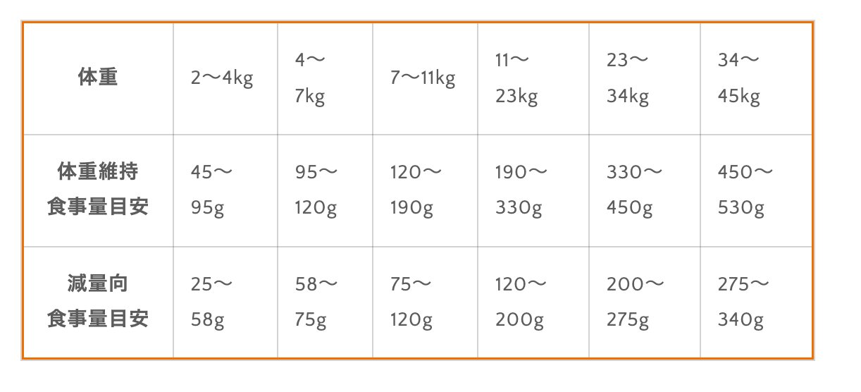低カロリー 生肉フリーズドライ入りドッグフード チキン 1.8kg