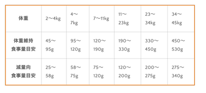 低カロリー 生肉フリーズドライ入りドッグフード チキン 1.8kg